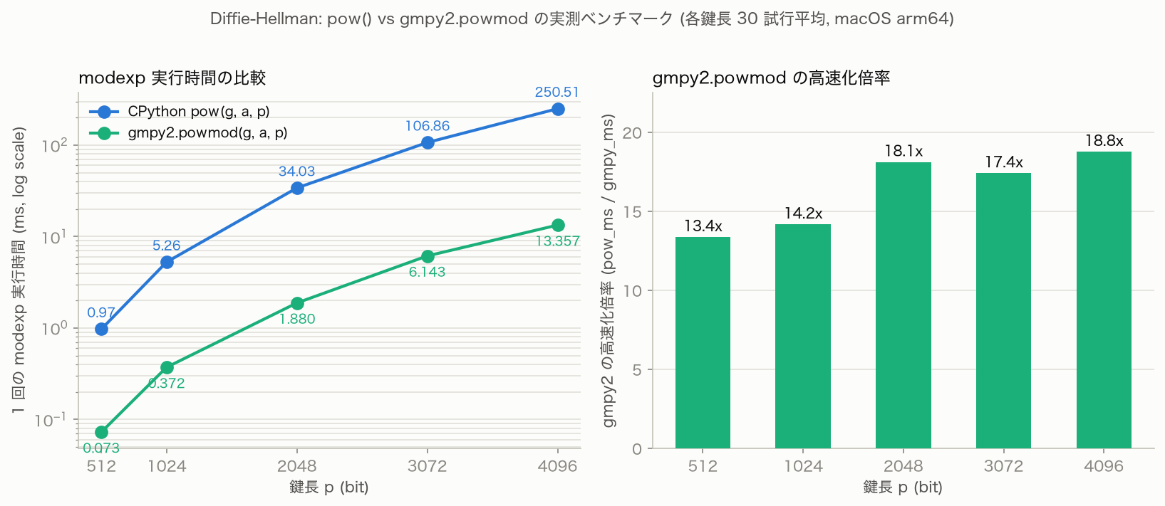 Measured execution time of CPython’s pow() versus gmpy2.powmod() at key sizes 512/1024/2048/3072/4096 bits. The left panel shows execution time on a log scale, widening between pow() and gmpy2 as key size grows; the right panel shows the gmpy2 speedup factor, reaching roughly 17-19x at 2048 bits and above