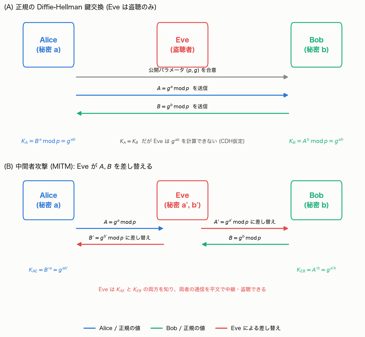 Top: in honest Diffie-Hellman key exchange, the keys K_A and K_B independently computed by Alice and Bob match, and Eve can only eavesdrop. Bottom: in a man-in-the-middle (MITM) attack, Eve substitutes her own values A’ and B’ for the public keys A and B, ending up sharing a different key with each party (K_AE with Alice, K_EB with Bob) and can relay and read all traffic in plaintext