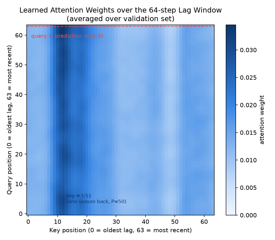 Heatmap of the trained Transformer’s Attention weights (x-axis: key position, y-axis: query position. Around the row that drives the forecast — query position 63 — a bright vertical band lights up near key position 12, corresponding to one seasonal period (50 steps) earlier)