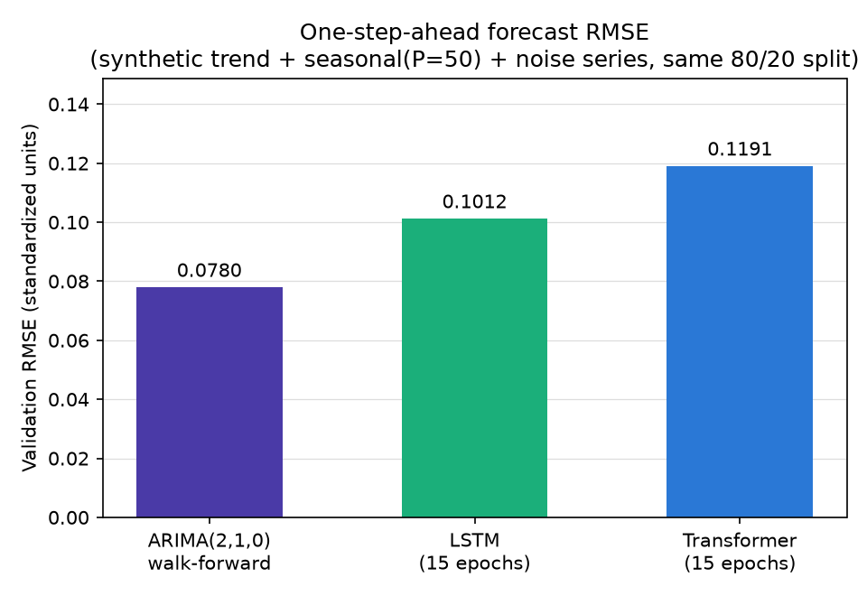 Validation RMSE comparison across ARIMA, LSTM, and Transformer (on a simple univariate series of trend + period-50 seasonality + noise, the smallest model — ARIMA — wins, and the Transformer comes in last)