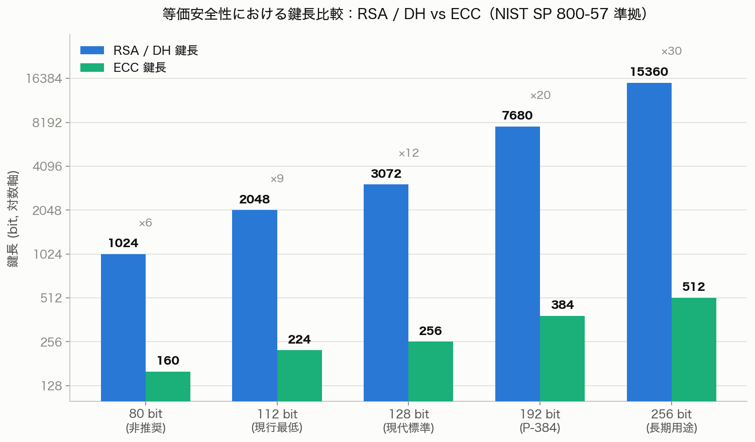等価安全性における鍵長比較の棒グラフ(対数軸)。横軸は対称鍵強度 80/112/128/192/256 bit、縦軸は鍵長(bit)。RSA/DH(青)とECC(緑)を並べて表示し、比率を上部に×6、×9、×12、×20、×30と注記。安全性を上げるほどRSA/DHの鍵長がECCより急速に伸びることを示す。