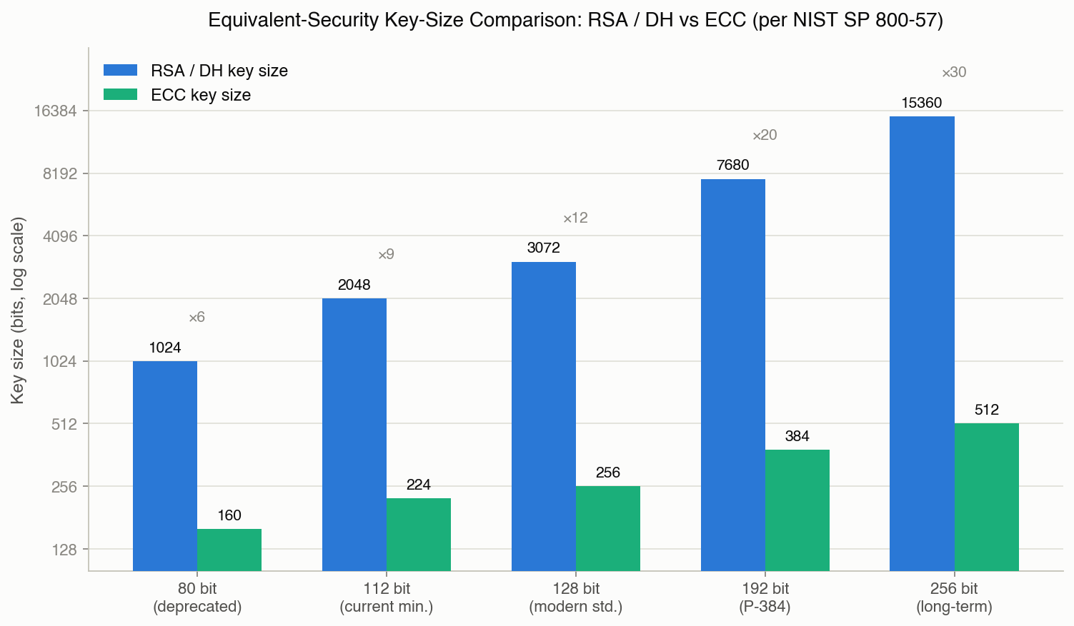 Bar chart (log scale) comparing key sizes at equivalent security levels. X-axis: symmetric security strength 80/112/128/192/256 bit. Y-axis: key size in bits. RSA/DH (blue) and ECC (green) are shown side by side, with the ratio annotated above each pair as x6, x9, x12, x20, x30. The gap between RSA/DH and ECC widens rapidly as the security level increases.
