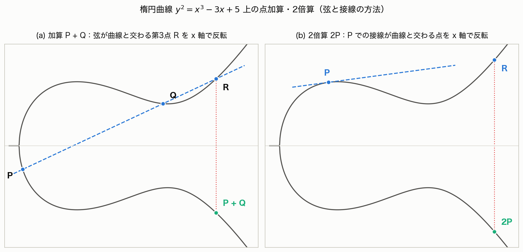 楕円曲線 y^2 = x^3 - 3x + 5(実数体上、幾何学的直感を得るための図)における点加算と2倍算の図解。(a) 加算 P+Q は、相異なる2点 P, Q を通る弦が曲線と交わる第3点 R を x 軸で反転して求める。(b) 2倍算 2P は、P における接線が曲線と交わる点を x 軸で反転して求める。実際の暗号では有限体 F_p 上で同じ代数公式を使うが、幾何学的な絵は描けないため、この図は実数体上のイメージを借りている。