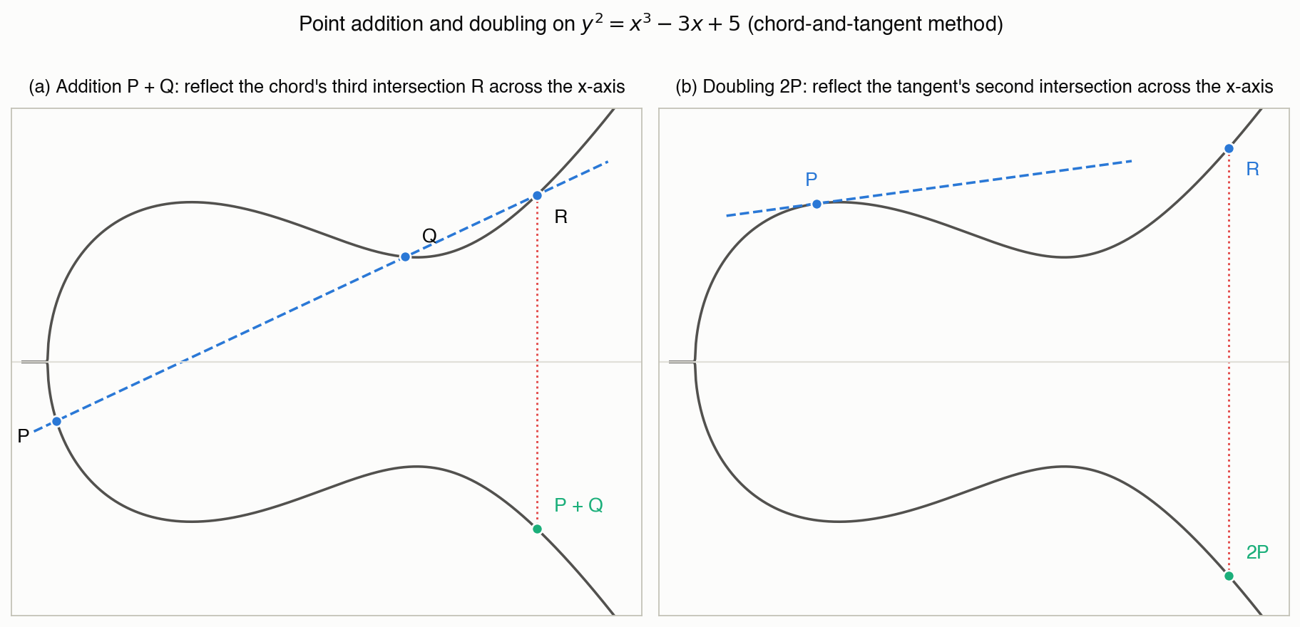 Point addition and doubling on the elliptic curve y^2 = x^3 - 3x + 5 (over the reals, for geometric intuition). (a) Addition P+Q: the chord through two distinct points P, Q meets the curve at a third point R, which is reflected across the x-axis. (b) Doubling 2P: the tangent at P meets the curve at one more point, which is reflected across the x-axis. Real cryptography uses the same algebraic formulas over a finite field F_p, but since F_p cannot be drawn geometrically, this figure borrows the real-number picture for intuition.
