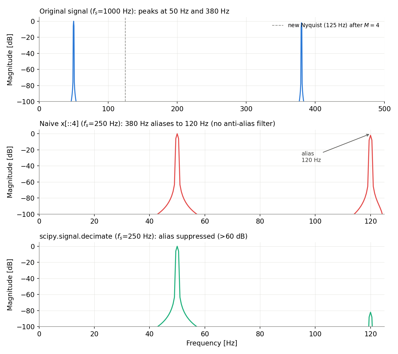 Aliasing verification for decimation in multirate signal processing. Top: original signal (fs=1000 Hz) with 50 Hz and 380 Hz components. Middle: naive slicing (fs=250 Hz) folds the 380 Hz component to 120 Hz at -1.9 dB. Bottom: scipy.signal.decimate suppresses the same 120 Hz region down to -82.0 dB thanks to the anti-aliasing filter
