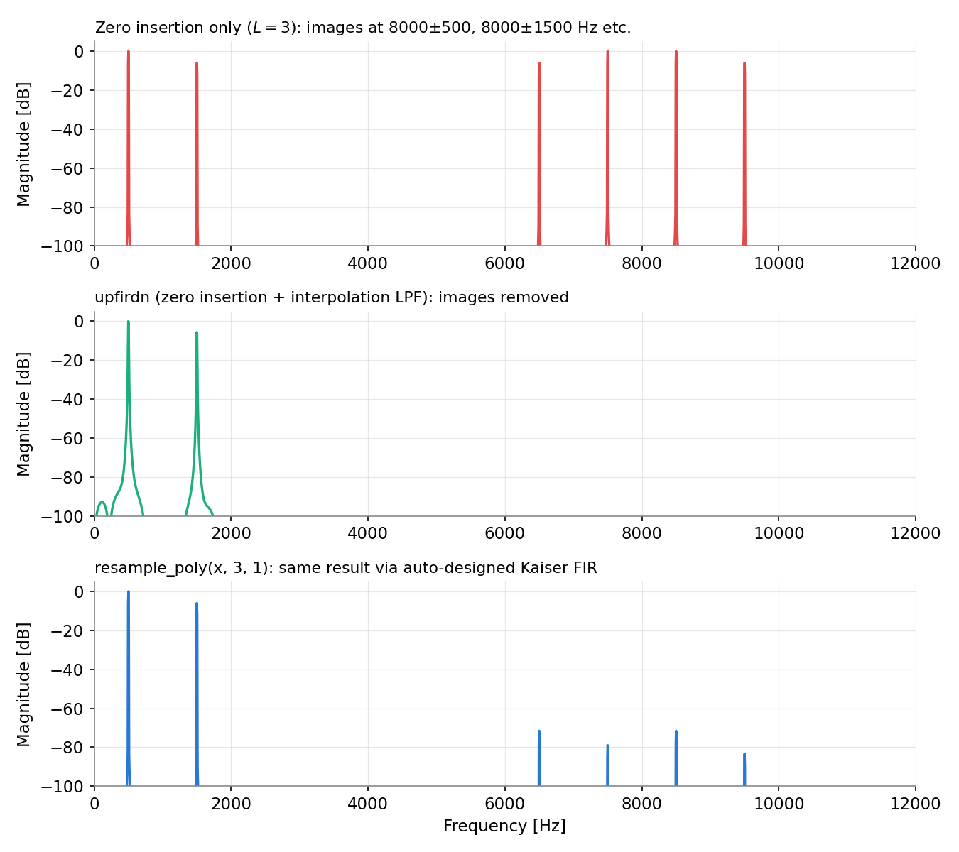 Image suppression verification for interpolation in multirate signal processing. Top: zero insertion only (L=3) leaves images of the 500 Hz/1500 Hz components at 8000±500 Hz and 8000±1500 Hz at the original amplitude. Middle: upfirdn with the interpolation filter suppresses the images down to -102.3 dB. Bottom: resample_poly likewise suppresses the images down to -79.0 dB