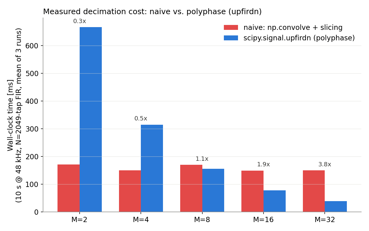 Measured decimation cost for polyphase decomposition (10 s, 48 kHz, 2049-tap FIR, mean of 3 runs). At M=2 and M=4, naive np.convolve + slicing is actually faster (speedup 0.3x, 0.5x). The two break even around M=8 (1.1x), and the polyphase implementation (upfirdn) pulls decisively ahead at M=16 (1.9x) and M=32 (3.8x)