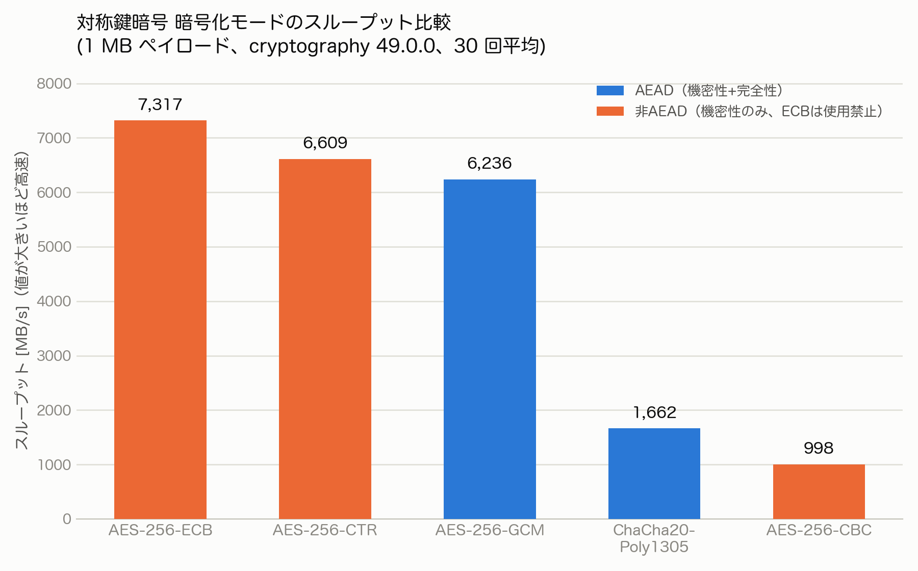 Symmetric-cipher mode throughput comparison (1MB, cryptography 49.0.0, 30-run average)