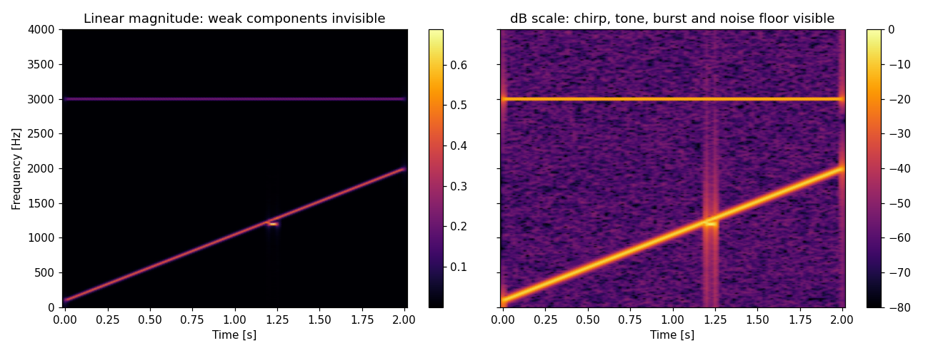 Linear-magnitude (left) vs. dB-scale (right) spectrogram. The linear view shows almost nothing besides the 3000 Hz tone; the dB view reveals the chirp, tone, burst, and noise floor simultaneously
