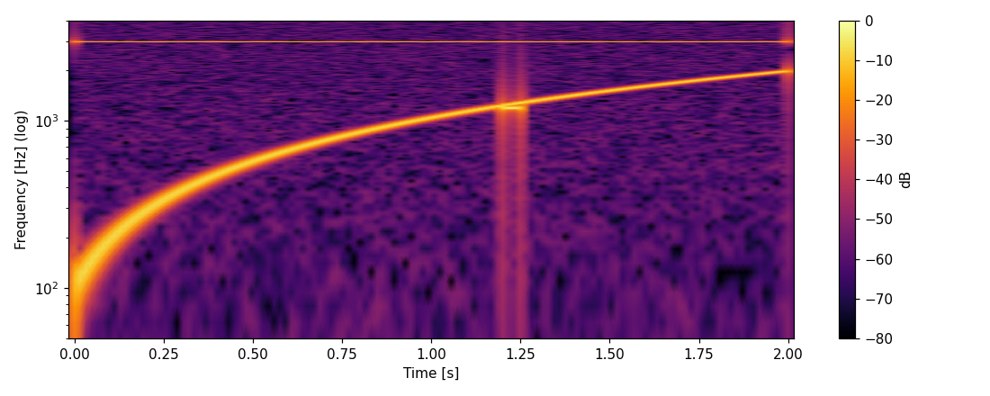 The same dB spectrogram on a logarithmic frequency axis. The chirp trajectory looks steep at low frequency and shallow at high frequency