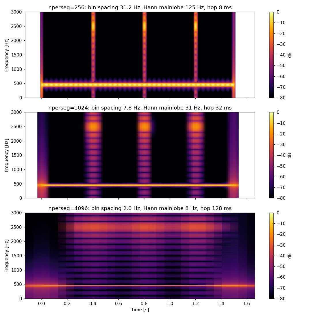 Spectrogram comparison for nperseg=256/1024/4096. A longer window raises frequency resolution and lowers time resolution