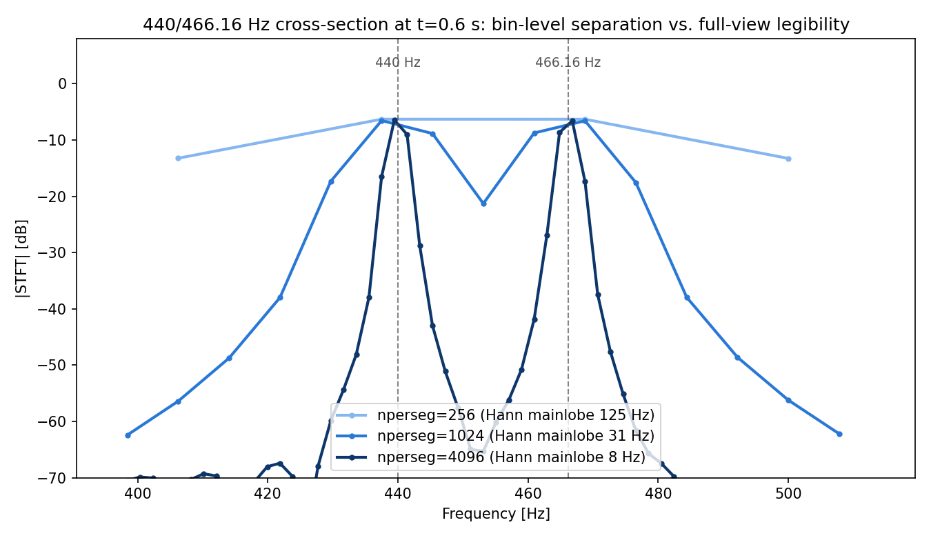Frequency cross-section at 440 Hz and 466.16 Hz (t = 0.6 s). nperseg=256 shows no dip (merged); 1024 shows a shallow ~15 dB dip; 4096 shows a deep ~59 dB dip and is clearly resolved