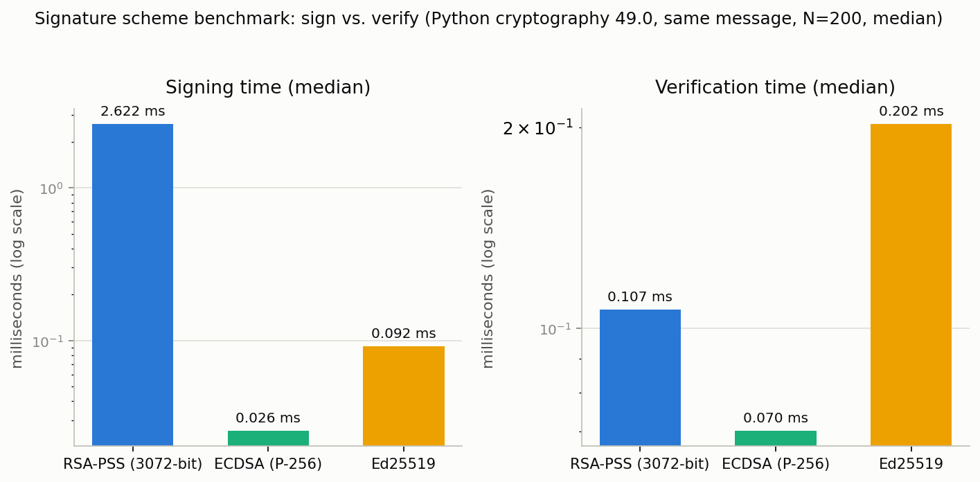 RSA-PSS(3072bit)・ECDSA(P-256)・Ed25519 の署名生成時間と検証時間の中央値比較(対数スケール、N=200)。RSA-PSSの署名は他方式よりおよそ2桁遅いが検証は最速に近く、ECDSAとEd25519は逆に署名が速く検証がやや遅い