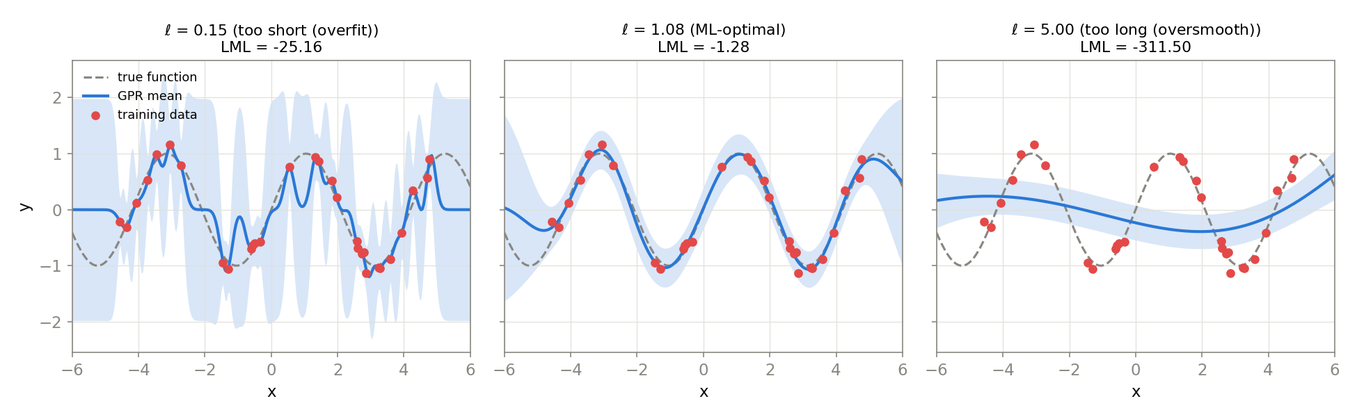 length scale を短すぎ・最適・長すぎの3通りで比較したGPRのフィット。短いほど観測点間で激しく振動し外側の信頼区間が広がり、長いほど正弦波の形を潰して滑らかになりすぎる