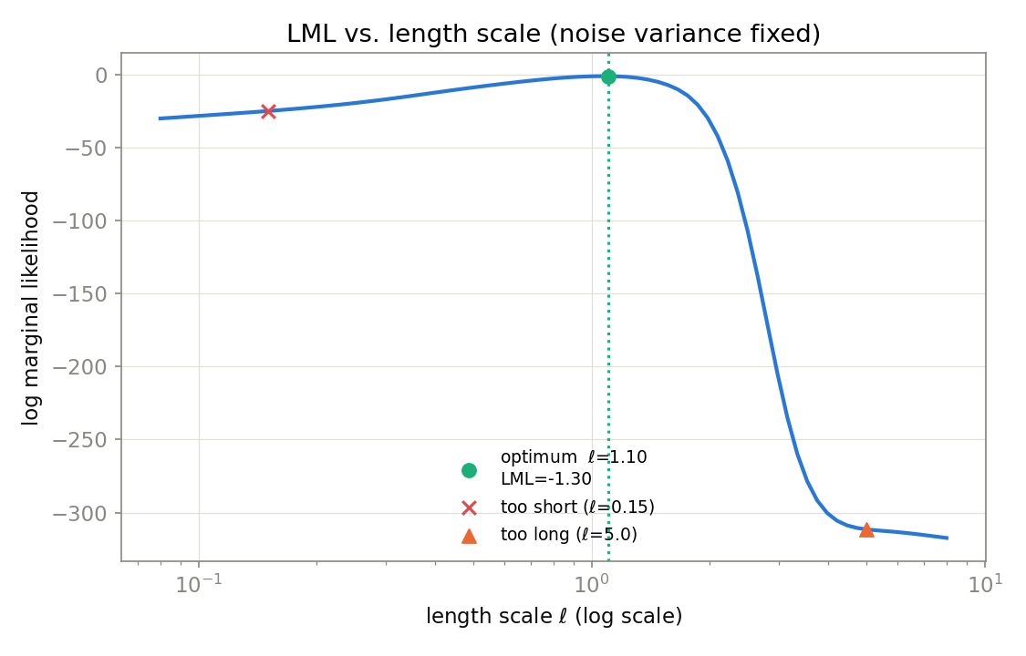length scaleを対数スケールで動かしたときの対数周辺尤度曲線。ℓ≈1.10付近に唯一の頂点があり、短すぎ・長すぎの候補はいずれもそこから大きく外れている