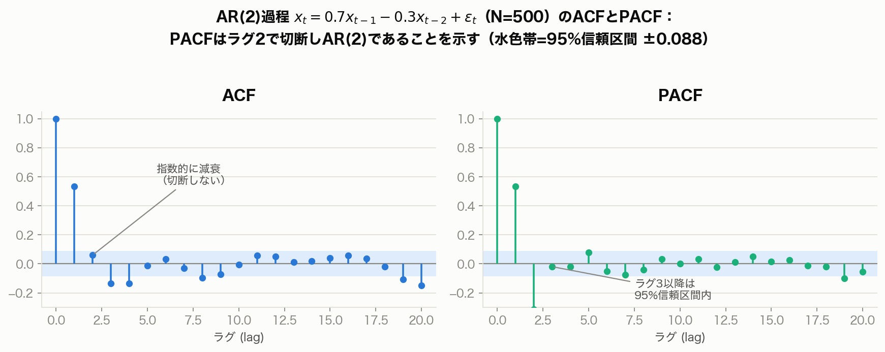 AR(2)過程のACFとPACFを並べたプロット。左のACF（青）はラグ1で0.532、ラグ2で0.060、ラグ3で-0.136と符号を変えながら緩やかに減衰し明確な切断を示さない。右のPACF（緑）はラグ1・2でのみ水色の95%信頼区間（±0.088）の外に出て、ラグ3以降はすべて帯内に収まりAR(2)構造を示している