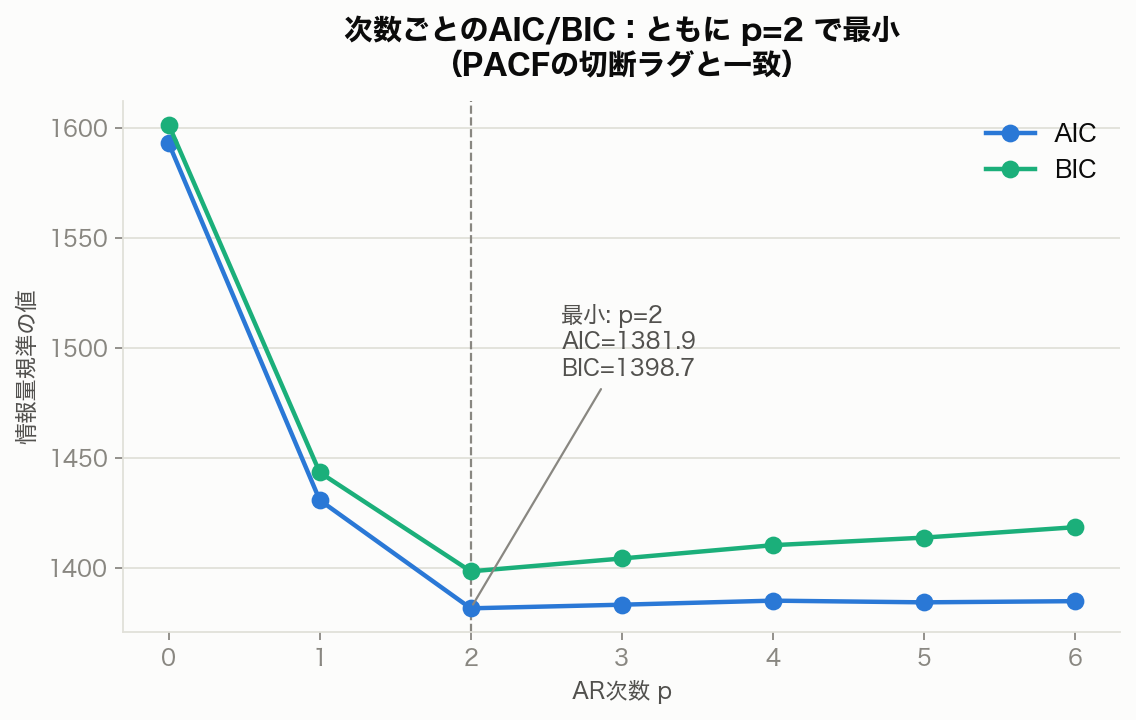 AR次数p=0から6までのAICとBICの折れ線グラフ。AIC（青）・BIC（緑）とも p=2 で最小値（AIC=1381.9、BIC=1398.7）を取り、p=3以降はどちらも単調に増加している。破線はp=2の位置を示す
