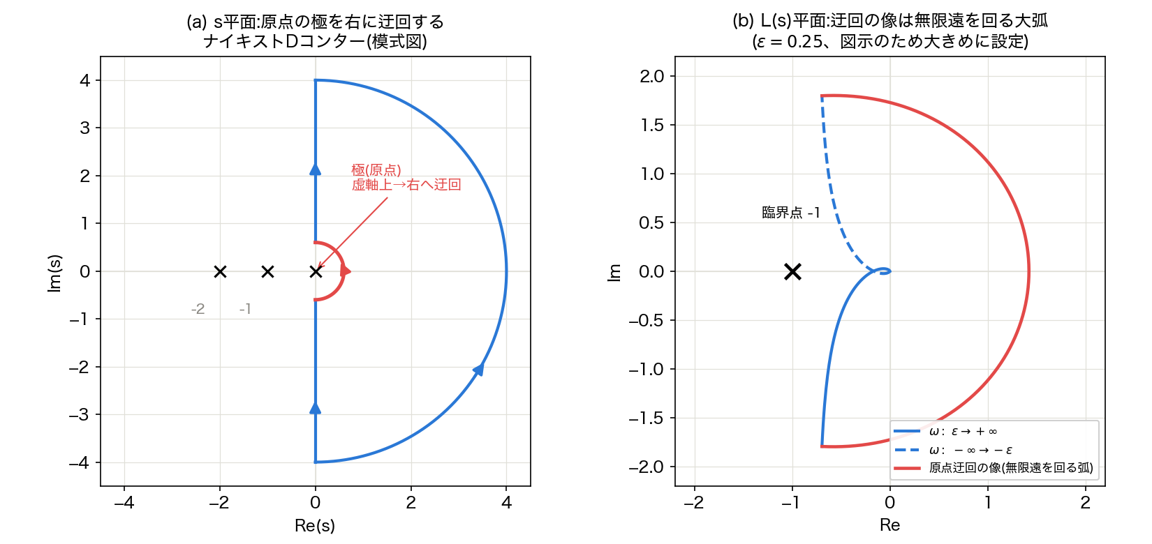 ナイキストDコンターの原点迂回とその像