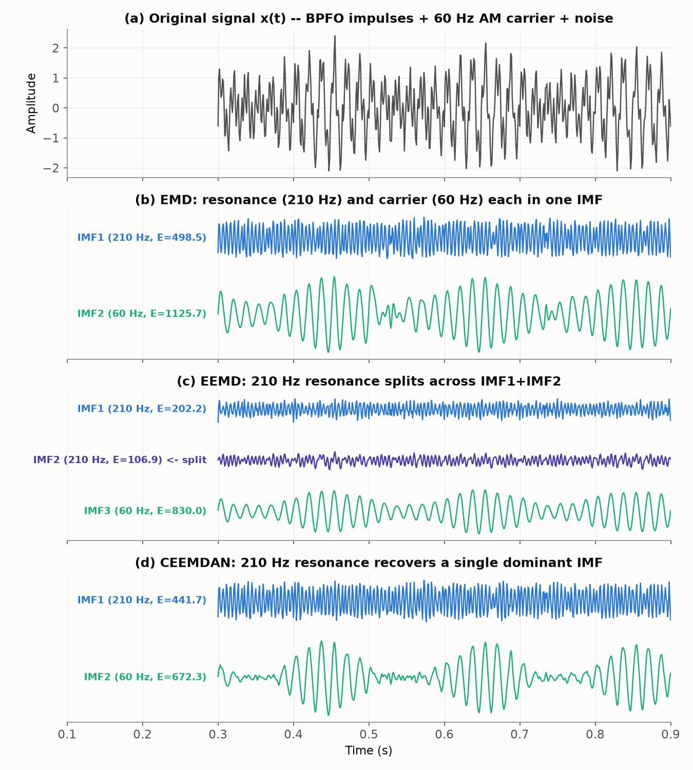 EMD・EEMD・CEEMDANのIMF分解比較。EEMDでは210Hz共振成分がIMF1とIMF2の2本に分裂し、CEEMDANでは単一のIMFに集約される