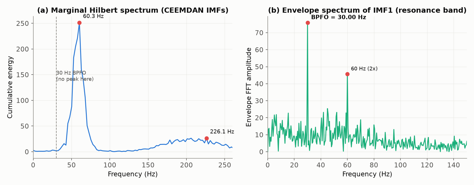 CEEMDANによる周辺Hilbertスペクトル(左)と共振帯域IMFの包絡線スペクトル(右)。左図では30Hz BPFOのピークが存在しない一方、右図では30.00Hzに明瞭なピークが立つ