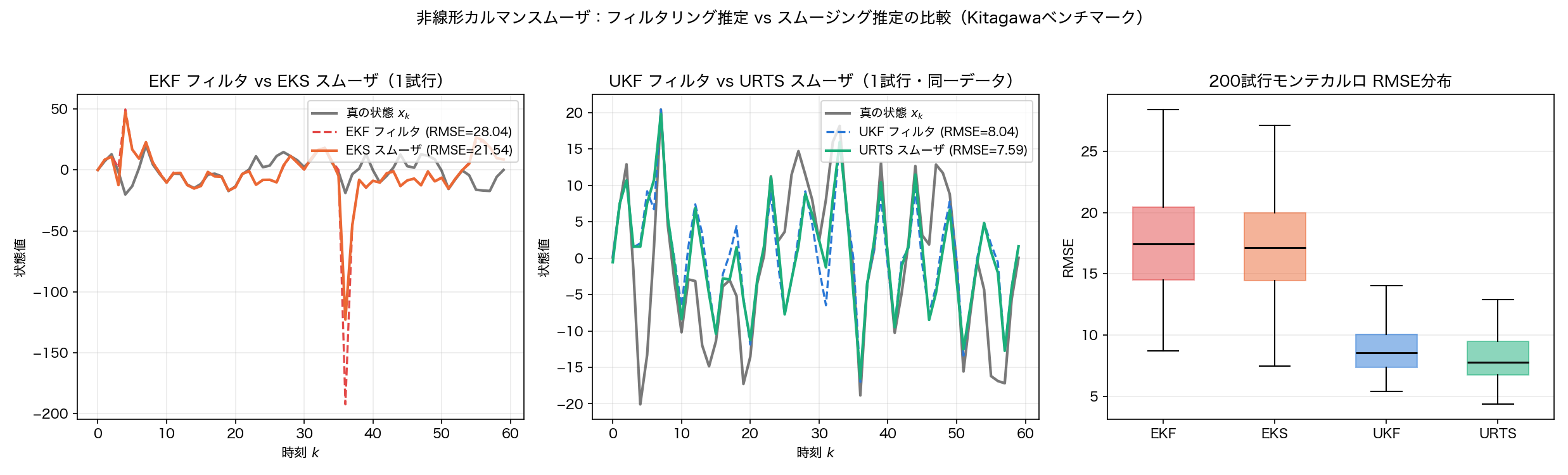 非線形カルマンスムーザ:フィルタリング推定とスムージング推定の比較