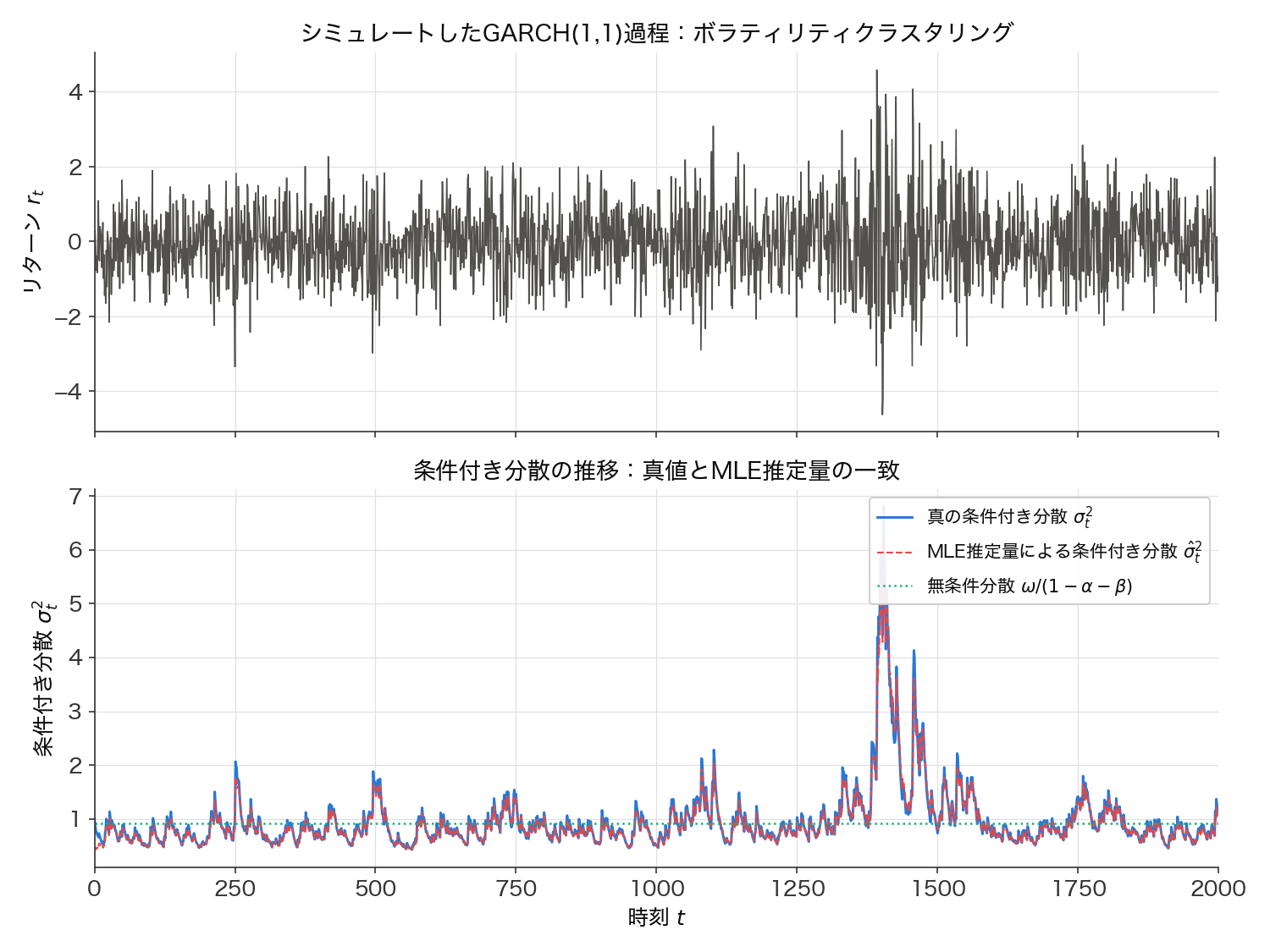 シミュレートしたGARCH(1,1)過程のリターン系列（上段）と条件付き分散の推移（下段）。上段では静かな期間と荒い期間が交互に現れるボラティリティクラスタリングが視覚的に確認できる。下段は真の条件付き分散、MLE推定量による条件付き分散の再構成値、無条件分散の水準を重ねたもので、両者はほぼ重なって一致している
