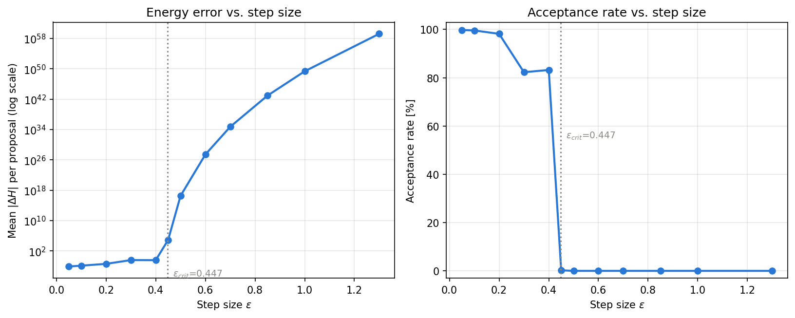 ステップサイズに対するエネルギー誤差(左、対数軸)と受容率(右)。理論値 eps_crit=0.447 を境に、エネルギー誤差が急激に増大し受容率が0%近くまで崩壊する