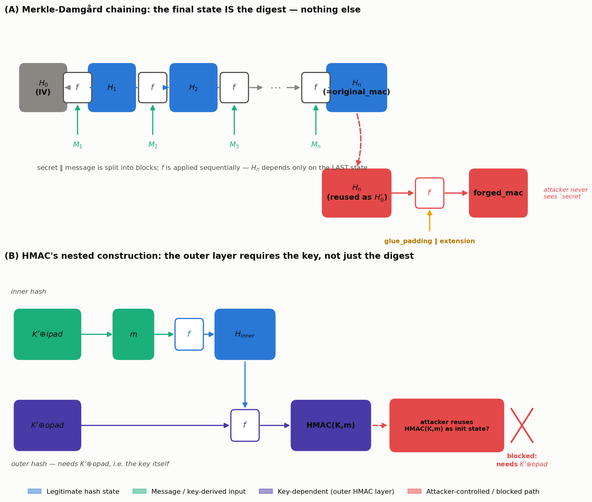 Merkle-Damgård構成の逐次連鎖(上段)と長さ拡張攻撃(下段左、original_macを新しい初期状態として再利用しforged_macを計算)、およびHMACの入れ子構成(下段右、外側ハッシュの再開にはK’⊕opad=鍵そのものが必要なため同じ手法が通用しない)を示す模式図