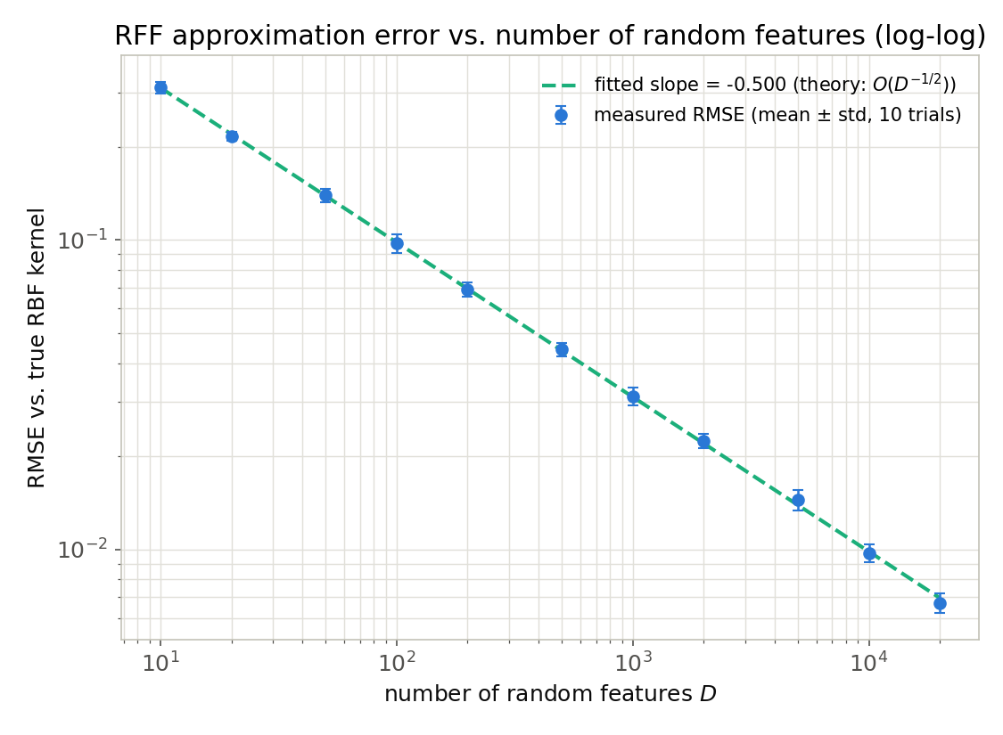 Random Fourier Features近似誤差の収束(対数対数プロット)