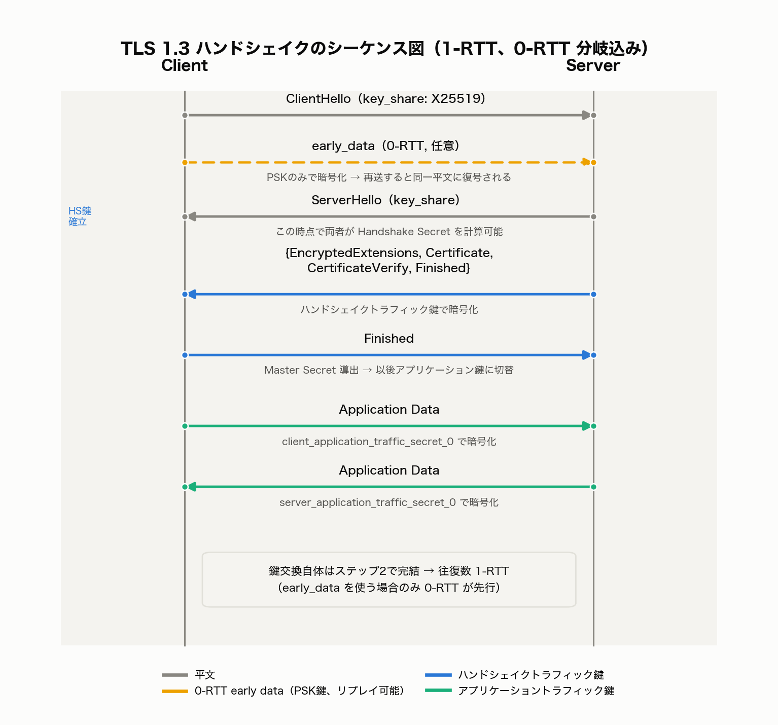 TLS 1.3ハンドシェイクのシーケンス図。ClientとServerの2本のタイムラインを、平文(灰)・ハンドシェイクトラフィック鍵で暗号化(青)・アプリケーショントラフィック鍵で暗号化(緑)の3種類の矢印で結ぶ。ClientHelloの直後に任意の0-RTT early_data(黄色破線、PSK鍵のみでリプレイ可能である旨を注記)が続き、ServerHelloでHandshake Secretが確立、以後Finishedまで青、Application Data以降は緑で暗号化される。