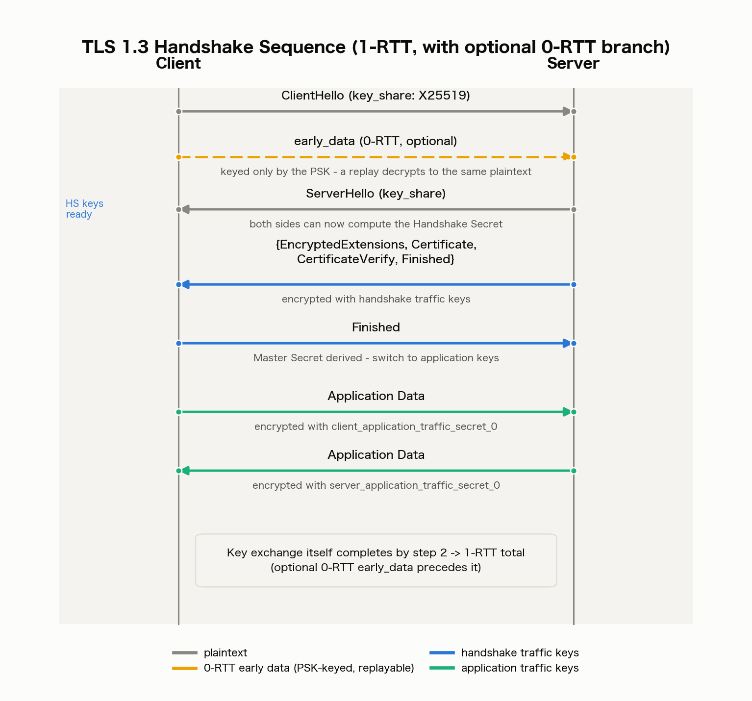 TLS 1.3 handshake sequence diagram. Two timelines, Client and Server, connected by three arrow colors: plaintext (gray), encrypted with handshake traffic keys (blue), and encrypted with application traffic keys (green). Right after ClientHello, an optional 0-RTT early_data flight is shown as a dashed yellow arrow annotated as replayable since it is keyed only by the PSK. ServerHello establishes the Handshake Secret; everything through Finished is blue, and Application Data onward is green.