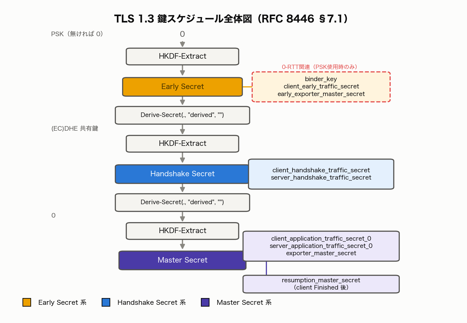 TLS 1.3鍵スケジュールの全体図(RFC 8446 §7.1)。0またはPSKを起点にHKDF-Extractを適用しEarly Secretを導出、0-RTT関連の鍵(binder_key等、破線・PSK使用時のみ)を分岐。Derive-Secretで一段挟んだ後、(EC)DHE共有鍵と合わせて再度HKDF-Extractして Handshake Secretを導出、クライアント/サーバーのハンドシェイクトラフィック鍵を分岐。再度Derive-Secretで一段挟み、0と合わせてHKDF-Extractして Master Secretを導出、クライアント/サーバーのアプリケーショントラフィック鍵0・exporter_master_secretと、client Finished後にresumption_master_secretを分岐。Early=黄、Handshake=青、Master=紫の3系統で色分け。