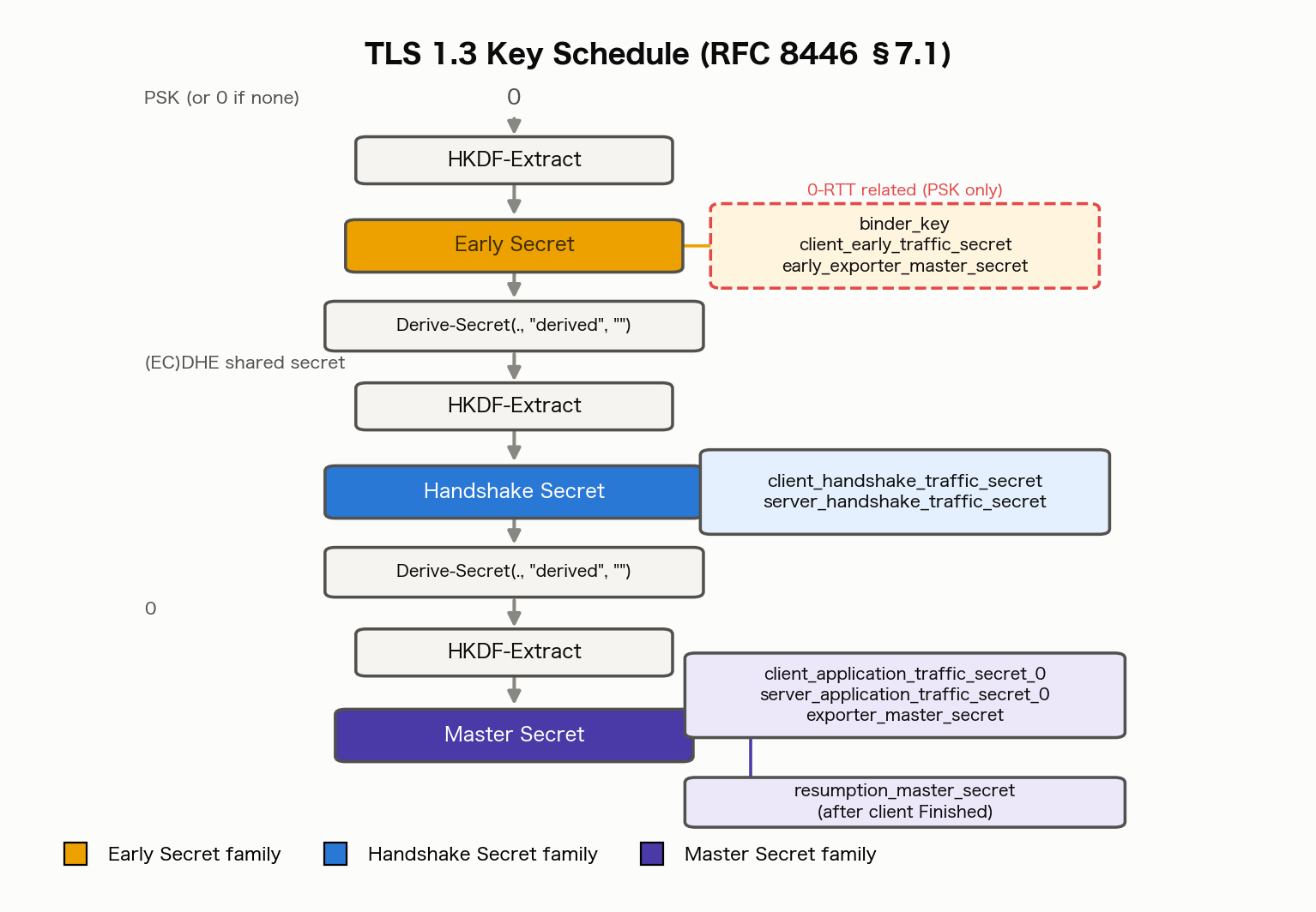 The full TLS 1.3 key schedule (RFC 8446 Sec.7.1). Starting from 0 or a PSK, HKDF-Extract derives the Early Secret, branching off 0-RTT-related secrets (binder_key, etc., dashed, PSK-only). After one Derive-Secret step, HKDF-Extract is applied again together with the (EC)DHE shared secret to derive the Handshake Secret, branching off the client/server handshake traffic secrets. Another Derive-Secret step, combined with 0, yields the Master Secret via HKDF-Extract, branching off the client/server application traffic secrets 0, the exporter_master_secret, and — after the client’s Finished — the resumption_master_secret. Early, Handshake, and Master secrets are color-coded yellow, blue, and violet respectively.