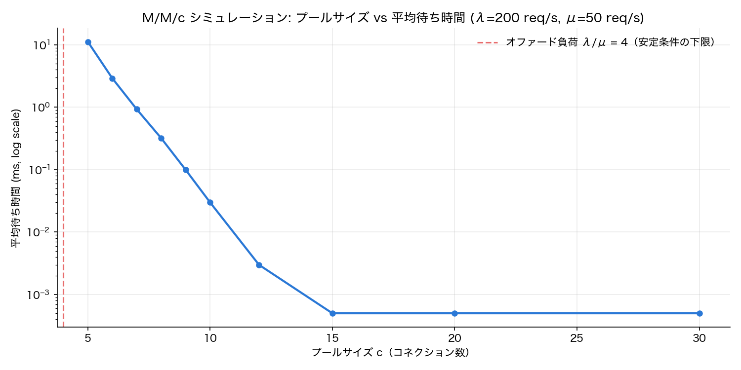 M/M/cシミュレーション結果。プールサイズcを5〜30まで振ったときの平均待ち時間(ログスケール)。オファード負荷λ/μ=4に近いc=5では約11ms、cが増えるほど待ち時間は指数的に減少し、c=15以降はほぼゼロになる