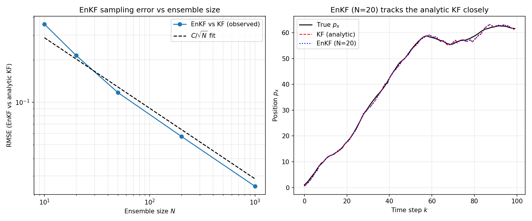 アンサンブルサイズNとEnKFのサンプリング誤差の関係。左:RMSEはO(1/√N)でKFの解析解に収束する。右:N=20のEnKFでも解析解にほぼ一致した軌道が得られる