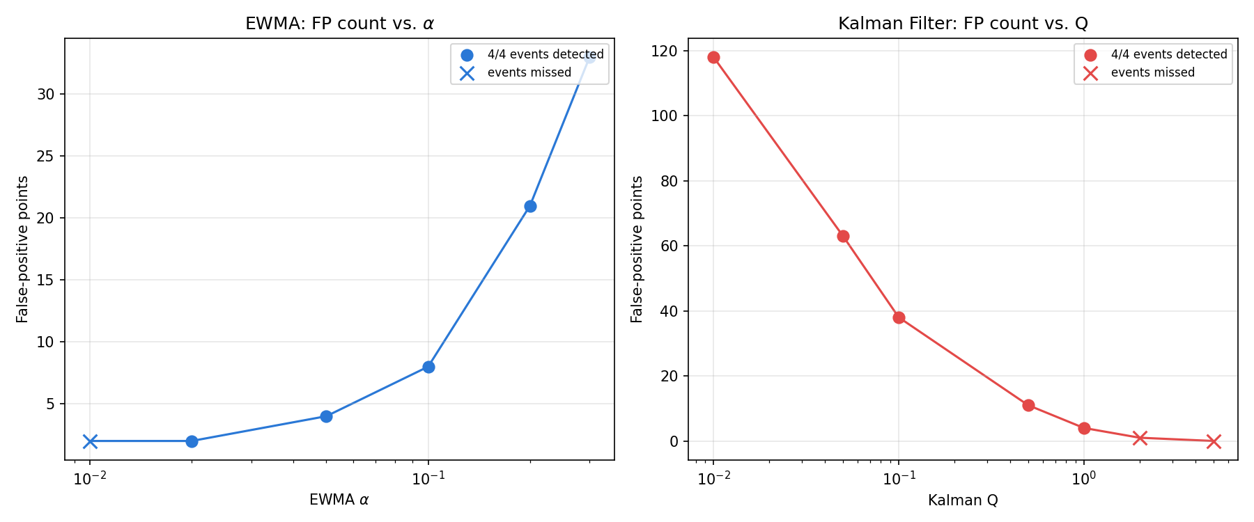 EWMAのalphaおよびカルマンフィルタのQを変化させたときの誤検知点数の推移。丸は4異常すべて検知、×は一部の異常を見逃したケース