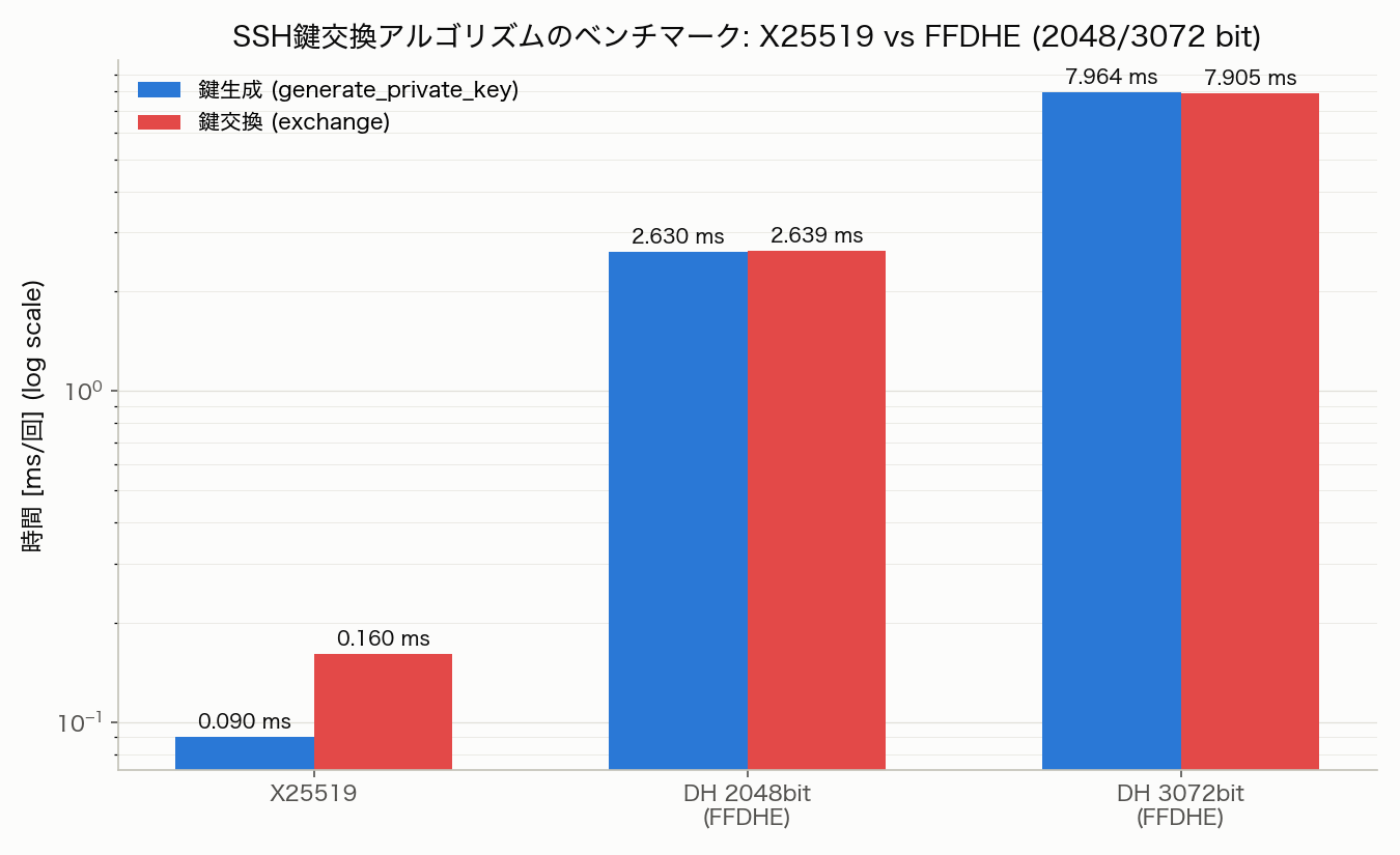 SSH鍵交換アルゴリズムのベンチマーク: X25519 vs FFDHE (2048/3072 bit)