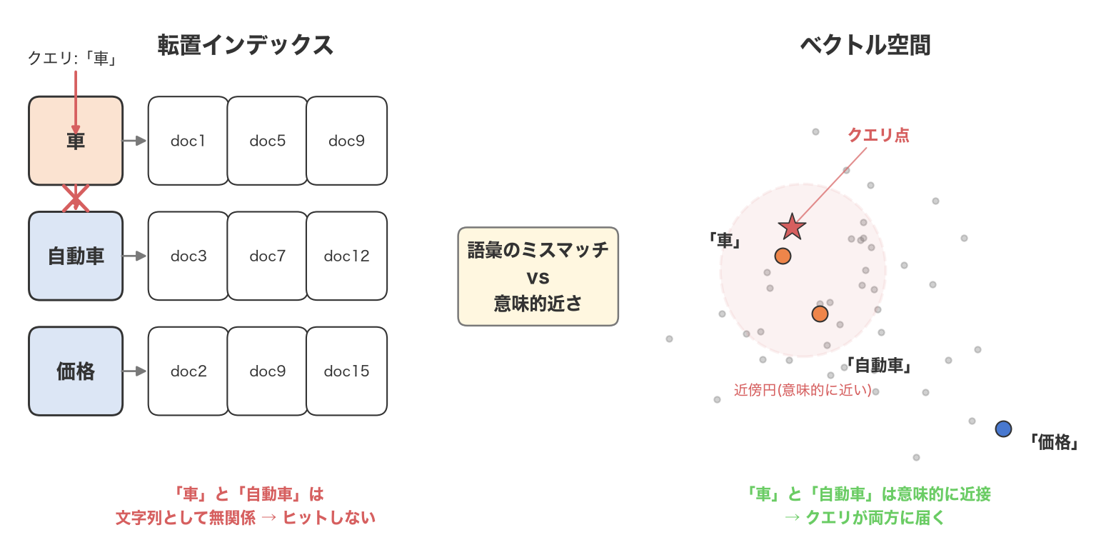 左は転置インデックスで「車」というクエリが「自動車」の文書に届かない様子を×印で示し、右はベクトル空間で「車」と「自動車」が近接し「価格」が遠い配置になっている概念図