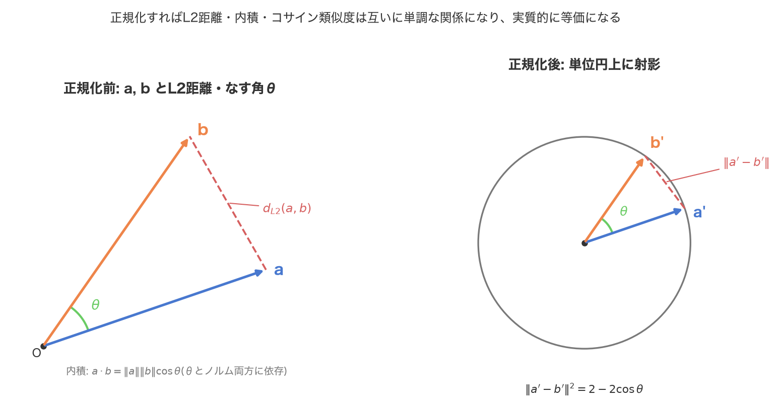 正規化前のベクトルa, bとL2距離・なす角θの幾何関係(左)、正規化後に単位円上へ射影した図(右)。正規化すればL2距離・内積・コサイン類似度が単調な関係になることを示す