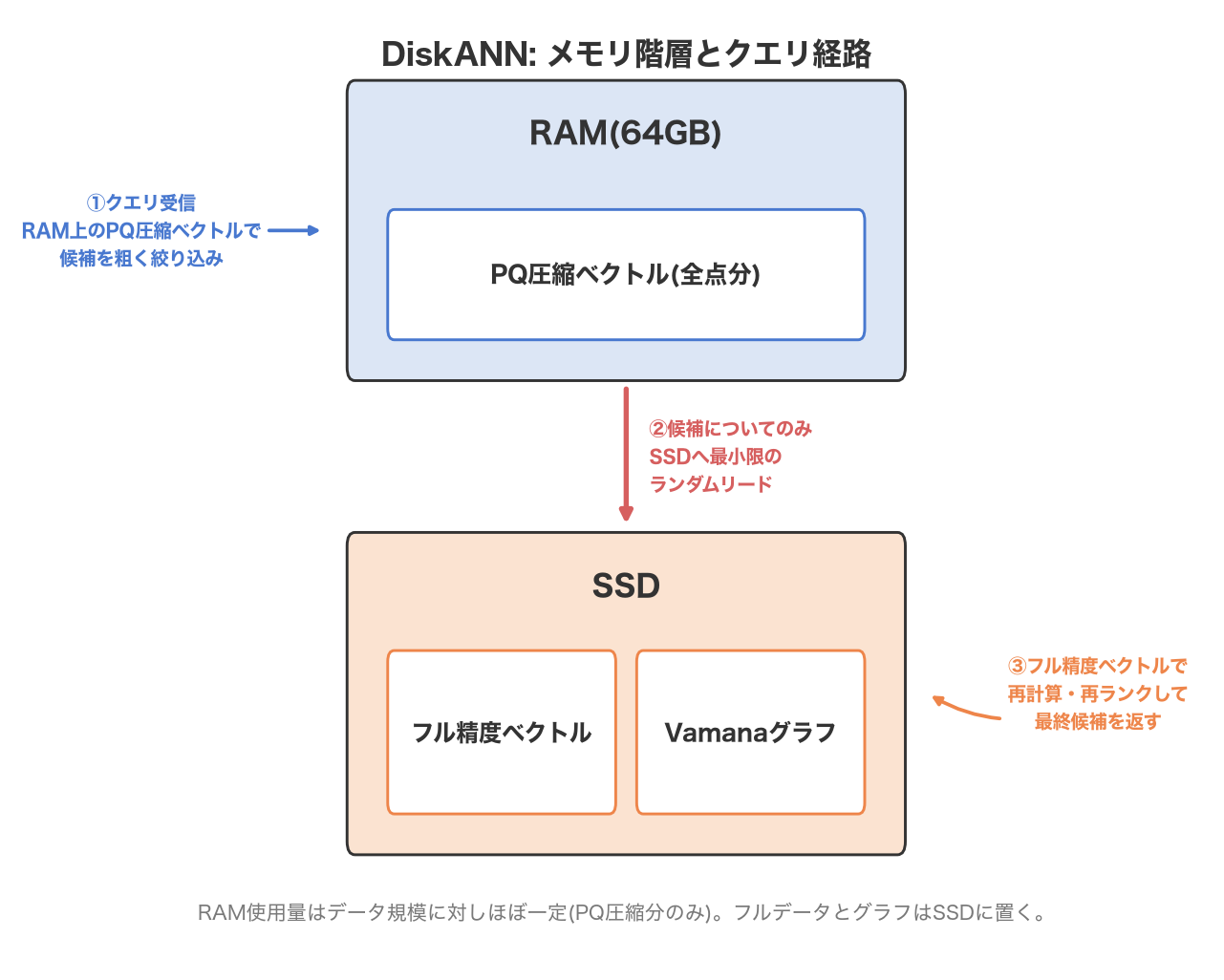 DiskANNのメモリ階層図。上部のRAM(64GB)にはPQ圧縮ベクトル(全点分)、下部のSSDにはフル精度ベクトルとVamanaグラフを配置する。検索の流れとして、①RAM上で候補を粗く絞り込み、②候補についてのみSSDへ最小限のランダムリード、③フル精度ベクトルで再計算・再ランクする、という番号付き矢印を示す