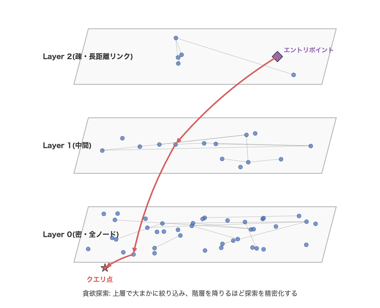 HNSWの3層構造。上層(Layer 2)は疎で長距離リンク、下層(Layer 0)は密で全ノードを持つ。エントリポイントからクエリ点まで貪欲探索で降りていく経路を赤矢印で示す