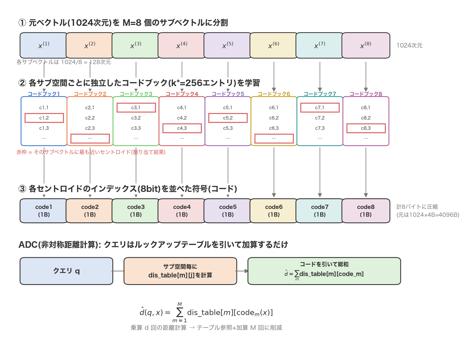 PQのエンコード手順。1024次元ベクトルをM=8個のサブベクトルに分割し(上段)、各サブ空間のコードブックから最も近いセントロイドを割り当て(中段)、8バイトのコードに圧縮する(下段)。右側にADCでクエリのルックアップテーブルを引いて距離を加算する流れを示す
