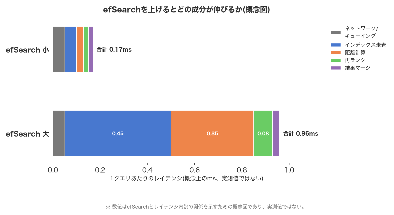 1クエリのレイテンシ分解を示す積み上げ横棒グラフ(概念図)。efSearch小とefSearch大の2本のバーで、ネットワーク/キューイング・インデックス走査・距離計算・再ランク・結果マージの各成分を色分けし、efSearchを上げるとインデックス走査と距離計算が大きく伸びる様子を示す
