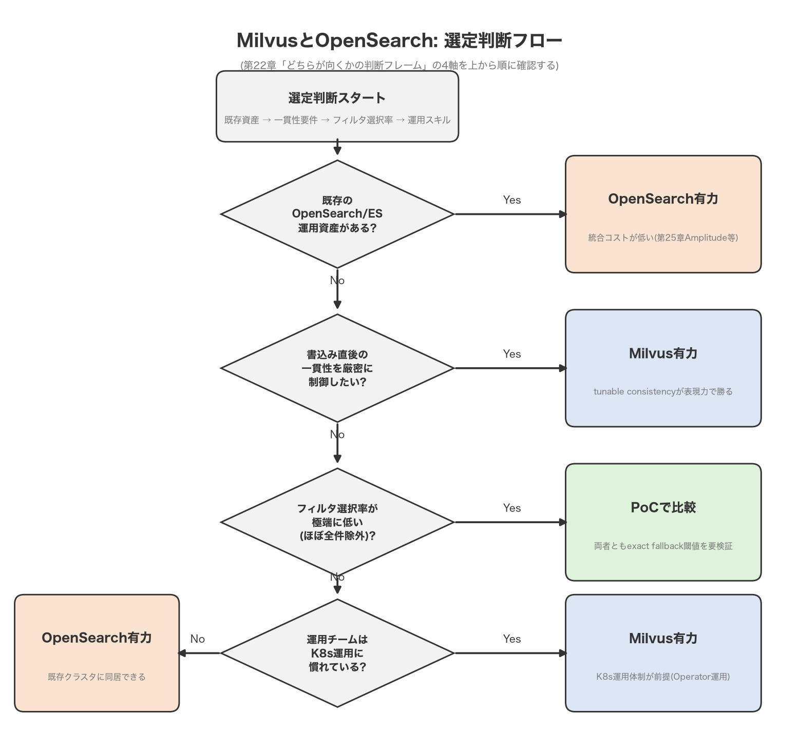 MilvusとOpenSearchの選定判断フローチャート。既存資産・一貫性要件・フィルタ選択率・運用スキルの4軸を順に辿り結論に至る