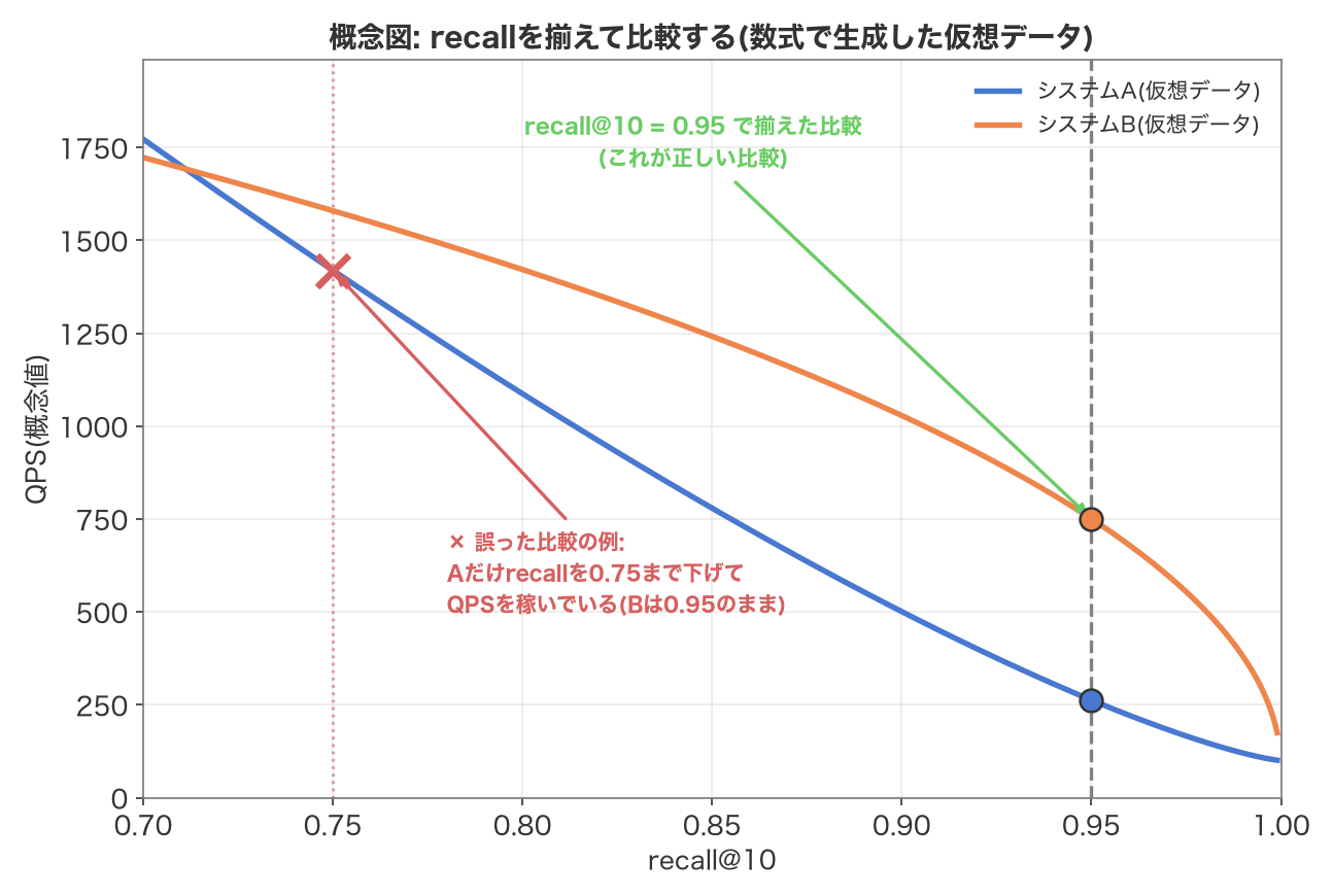 recallを揃えて比較するという概念を示す図。2システムの仮想的なrecall-QPSトレードオフ曲線が交差しており、recall=0.95の縦線上での比較が正しく、片方だけ低recallでQPSを稼ぐ比較は誤りであることを示す