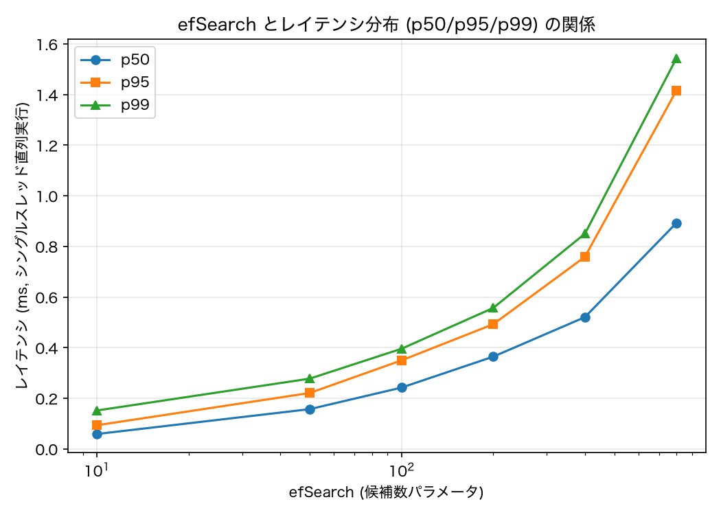 efSearchとレイテンシ分布(p50/p95/p99)の関係
