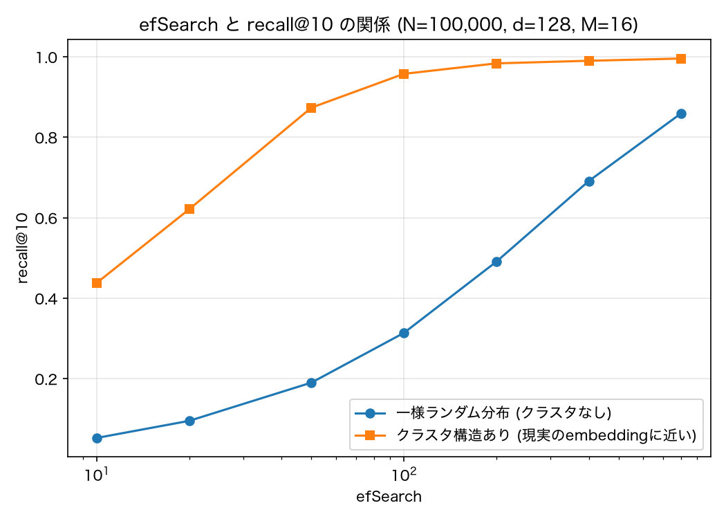 efSearchとrecall@10の関係。一様ランダム分布とクラスタ構造ありのデータを比較