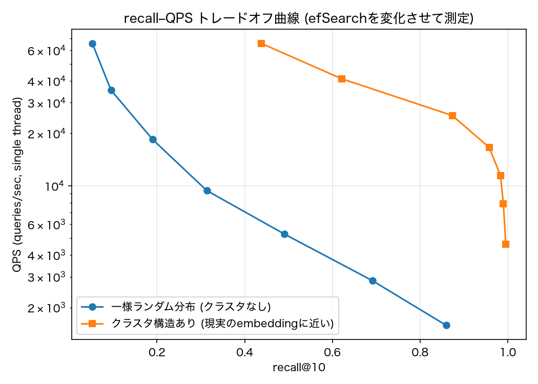 recall-QPSトレードオフ曲線。efSearchを変化させて測定