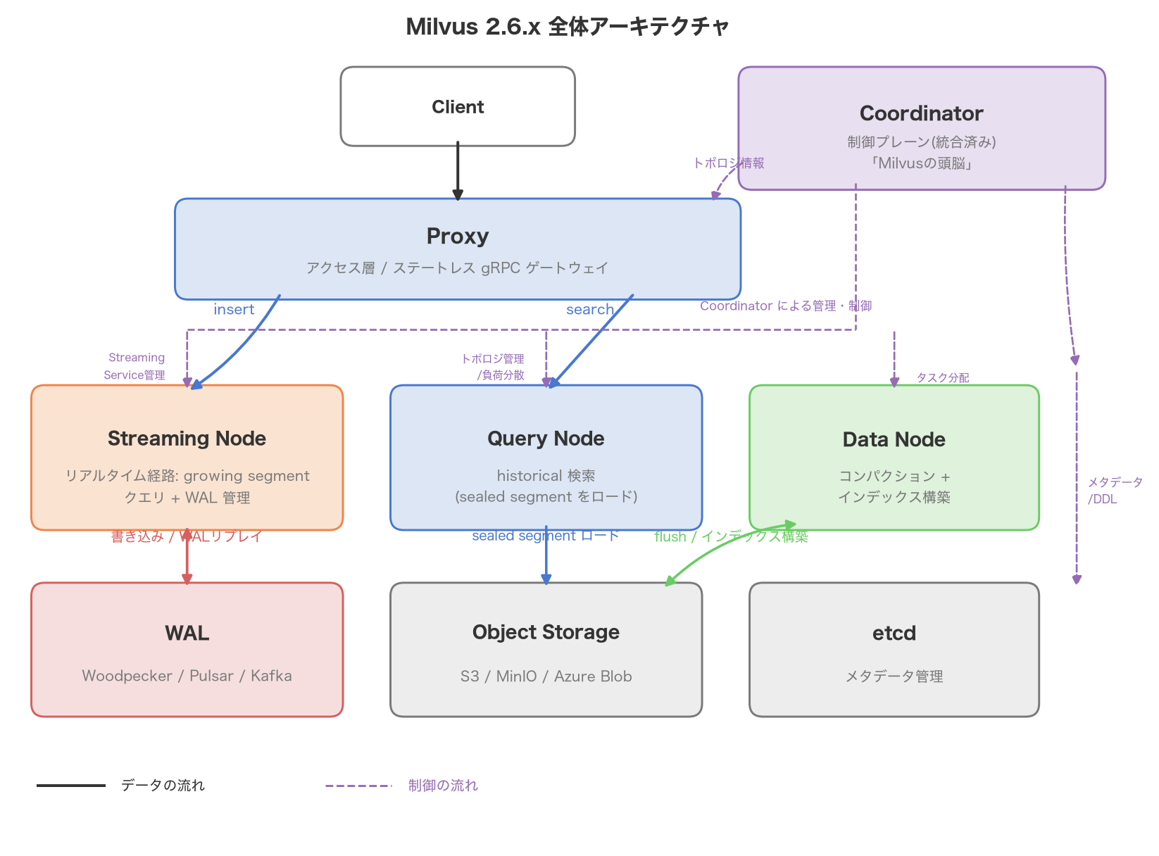 Milvus 2.6.x の全体アーキテクチャ図。Client/Proxyのアクセス層、Coordinatorの制御プレーン、Streaming Node/Query Node/Data Nodeのワーカー層、WAL/Object Storage/etcdのストレージ層が層構造で示され、実線のデータフローと破線の制御フローが区別されている。