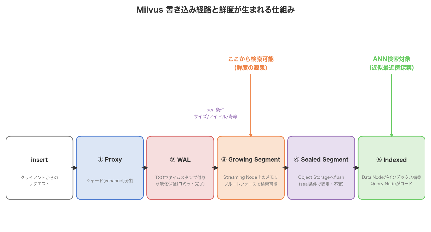 Milvusの書き込み経路を示すステップ図。insertからProxy・WAL・Growing Segment・Sealed Segment・Indexedまでの5ステップが番号付きで並び、Growing Segmentの時点で検索可能になることと、Indexedの時点でANN検索対象になることが強調されている。